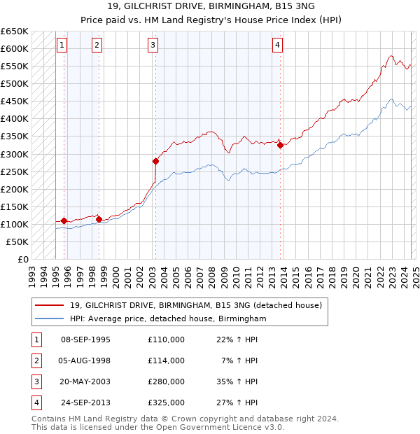 19, GILCHRIST DRIVE, BIRMINGHAM, B15 3NG: Price paid vs HM Land Registry's House Price Index