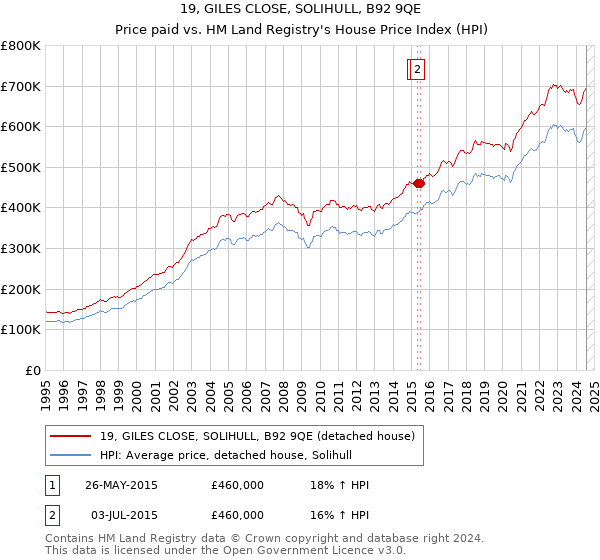 19, GILES CLOSE, SOLIHULL, B92 9QE: Price paid vs HM Land Registry's House Price Index