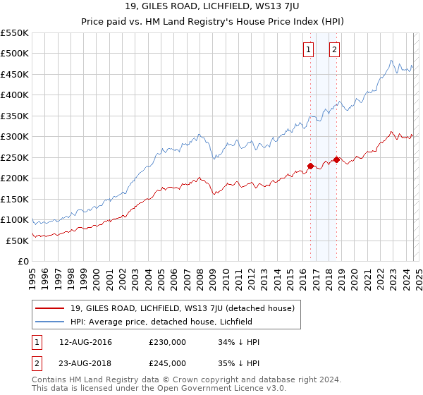 19, GILES ROAD, LICHFIELD, WS13 7JU: Price paid vs HM Land Registry's House Price Index