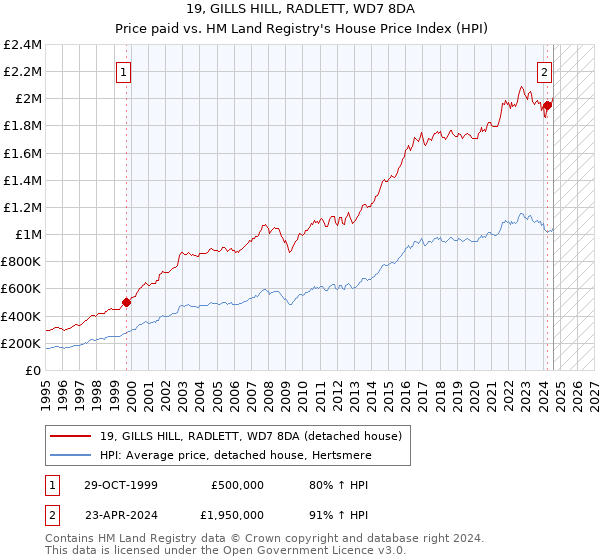 19, GILLS HILL, RADLETT, WD7 8DA: Price paid vs HM Land Registry's House Price Index