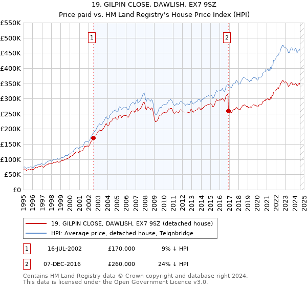 19, GILPIN CLOSE, DAWLISH, EX7 9SZ: Price paid vs HM Land Registry's House Price Index