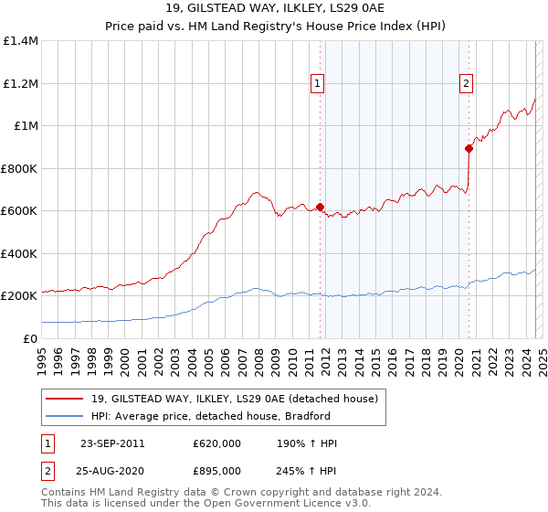 19, GILSTEAD WAY, ILKLEY, LS29 0AE: Price paid vs HM Land Registry's House Price Index