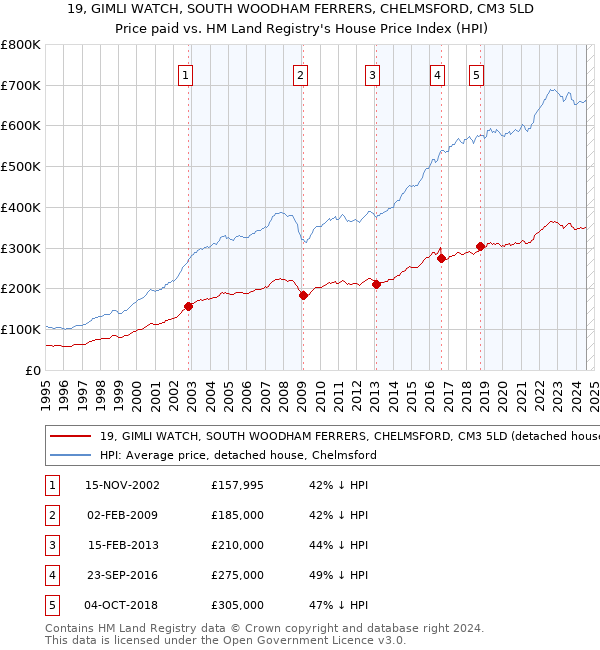 19, GIMLI WATCH, SOUTH WOODHAM FERRERS, CHELMSFORD, CM3 5LD: Price paid vs HM Land Registry's House Price Index