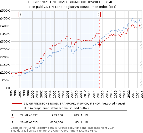 19, GIPPINGSTONE ROAD, BRAMFORD, IPSWICH, IP8 4DR: Price paid vs HM Land Registry's House Price Index