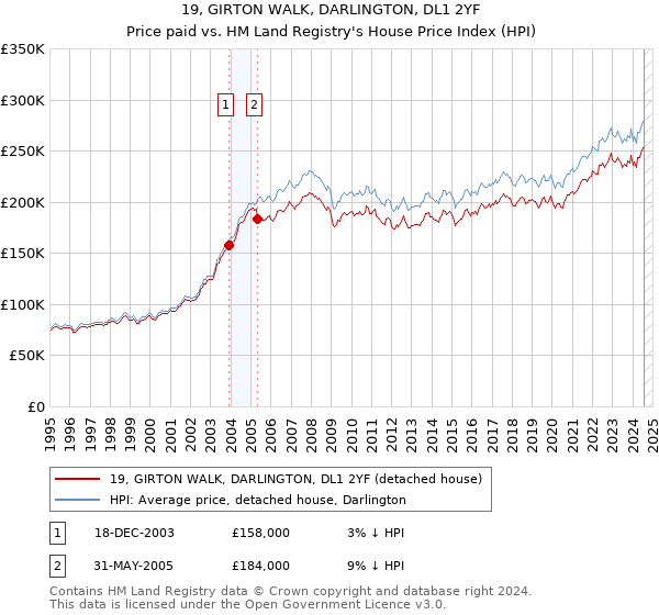 19, GIRTON WALK, DARLINGTON, DL1 2YF: Price paid vs HM Land Registry's House Price Index