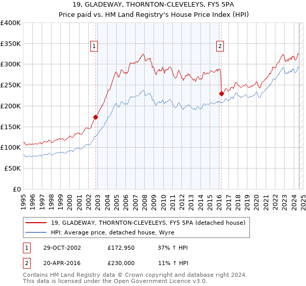 19, GLADEWAY, THORNTON-CLEVELEYS, FY5 5PA: Price paid vs HM Land Registry's House Price Index