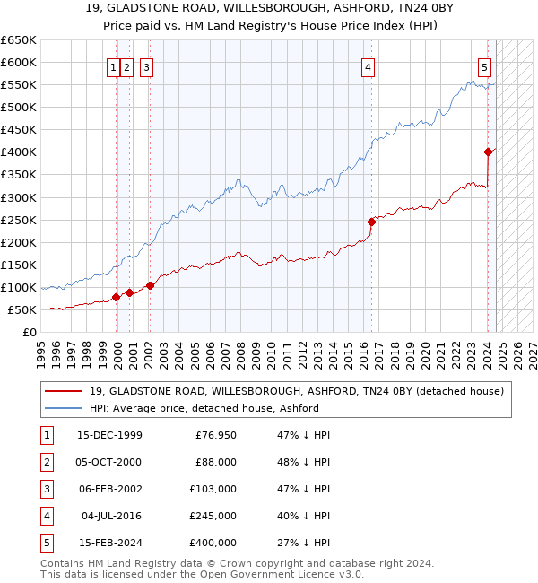 19, GLADSTONE ROAD, WILLESBOROUGH, ASHFORD, TN24 0BY: Price paid vs HM Land Registry's House Price Index