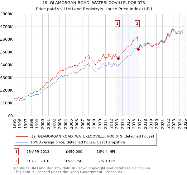 19, GLAMORGAN ROAD, WATERLOOVILLE, PO8 0TS: Price paid vs HM Land Registry's House Price Index