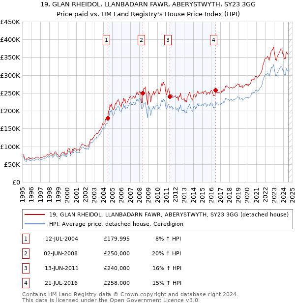 19, GLAN RHEIDOL, LLANBADARN FAWR, ABERYSTWYTH, SY23 3GG: Price paid vs HM Land Registry's House Price Index