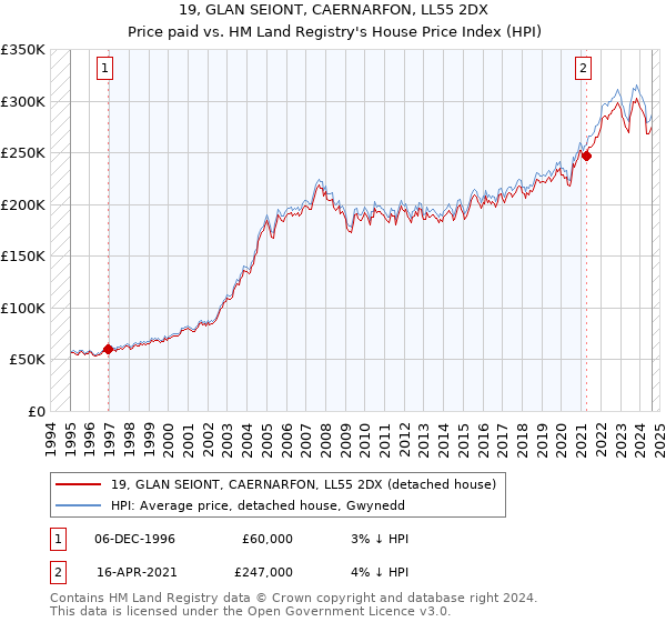 19, GLAN SEIONT, CAERNARFON, LL55 2DX: Price paid vs HM Land Registry's House Price Index