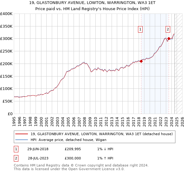 19, GLASTONBURY AVENUE, LOWTON, WARRINGTON, WA3 1ET: Price paid vs HM Land Registry's House Price Index