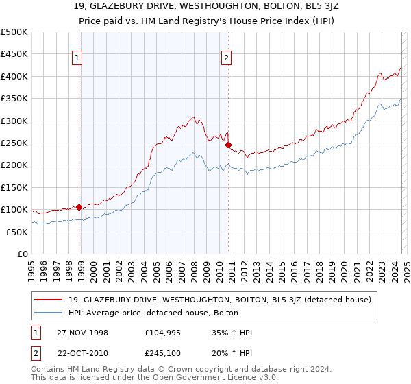 19, GLAZEBURY DRIVE, WESTHOUGHTON, BOLTON, BL5 3JZ: Price paid vs HM Land Registry's House Price Index