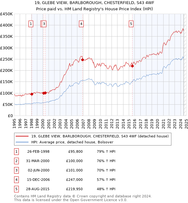 19, GLEBE VIEW, BARLBOROUGH, CHESTERFIELD, S43 4WF: Price paid vs HM Land Registry's House Price Index