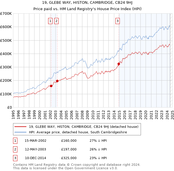 19, GLEBE WAY, HISTON, CAMBRIDGE, CB24 9HJ: Price paid vs HM Land Registry's House Price Index