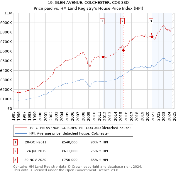 19, GLEN AVENUE, COLCHESTER, CO3 3SD: Price paid vs HM Land Registry's House Price Index