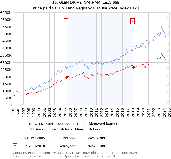 19, GLEN DRIVE, OAKHAM, LE15 6SB: Price paid vs HM Land Registry's House Price Index