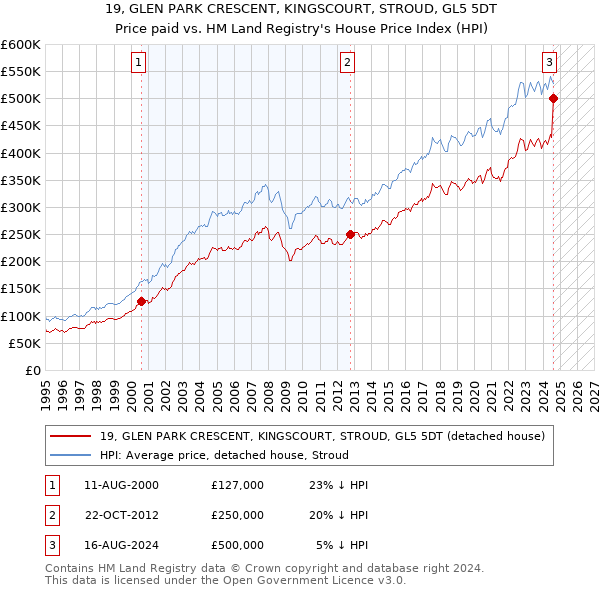 19, GLEN PARK CRESCENT, KINGSCOURT, STROUD, GL5 5DT: Price paid vs HM Land Registry's House Price Index