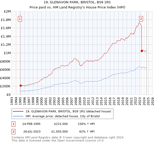 19, GLENAVON PARK, BRISTOL, BS9 1RS: Price paid vs HM Land Registry's House Price Index