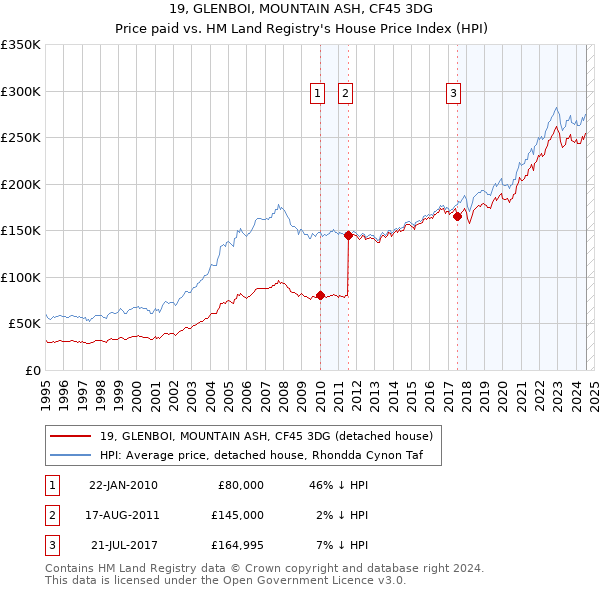 19, GLENBOI, MOUNTAIN ASH, CF45 3DG: Price paid vs HM Land Registry's House Price Index