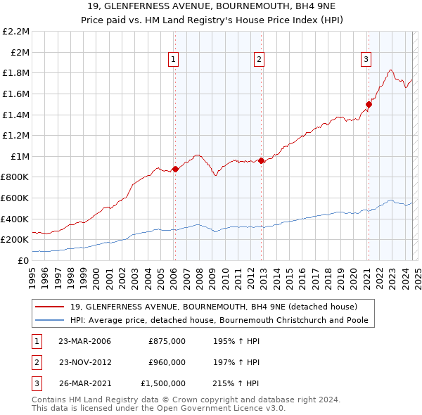 19, GLENFERNESS AVENUE, BOURNEMOUTH, BH4 9NE: Price paid vs HM Land Registry's House Price Index