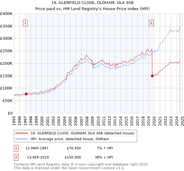 19, GLENFIELD CLOSE, OLDHAM, OL4 3AB: Price paid vs HM Land Registry's House Price Index