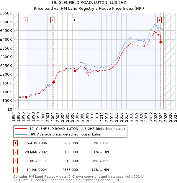 19, GLENFIELD ROAD, LUTON, LU3 2HZ: Price paid vs HM Land Registry's House Price Index