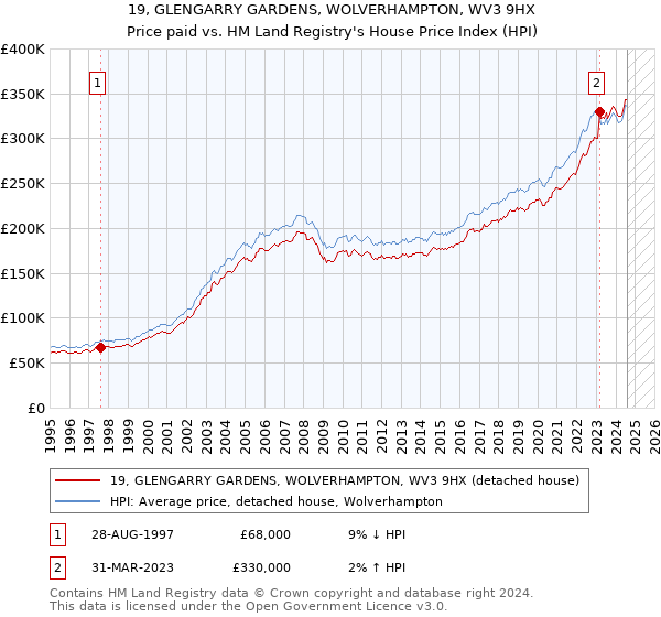 19, GLENGARRY GARDENS, WOLVERHAMPTON, WV3 9HX: Price paid vs HM Land Registry's House Price Index