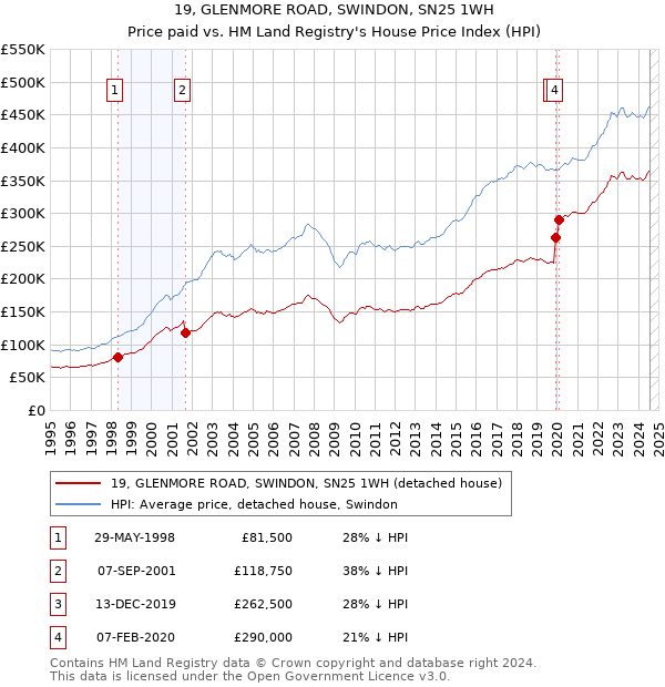 19, GLENMORE ROAD, SWINDON, SN25 1WH: Price paid vs HM Land Registry's House Price Index