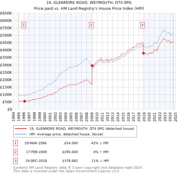 19, GLENMORE ROAD, WEYMOUTH, DT4 0PG: Price paid vs HM Land Registry's House Price Index