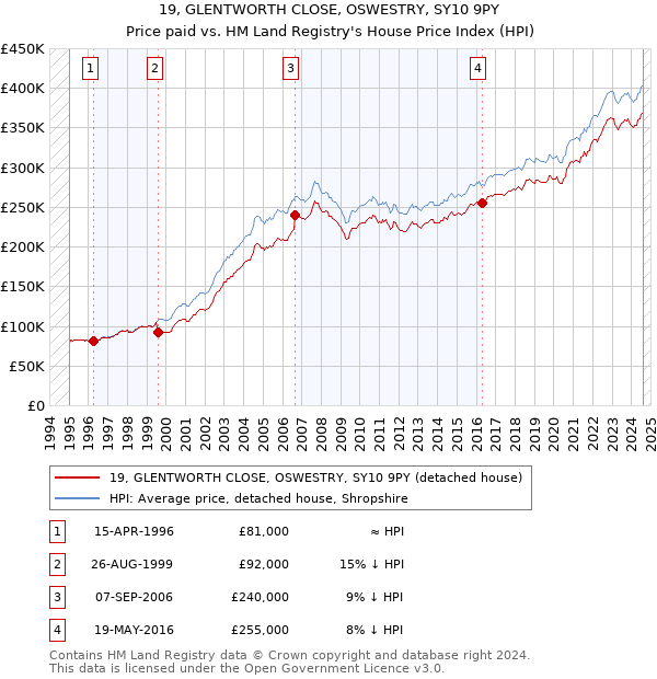 19, GLENTWORTH CLOSE, OSWESTRY, SY10 9PY: Price paid vs HM Land Registry's House Price Index