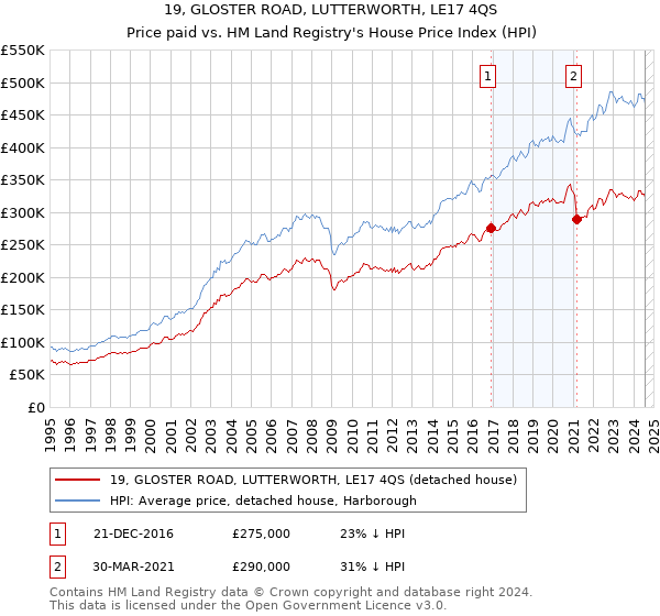 19, GLOSTER ROAD, LUTTERWORTH, LE17 4QS: Price paid vs HM Land Registry's House Price Index