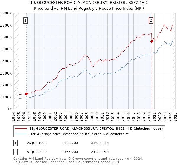 19, GLOUCESTER ROAD, ALMONDSBURY, BRISTOL, BS32 4HD: Price paid vs HM Land Registry's House Price Index