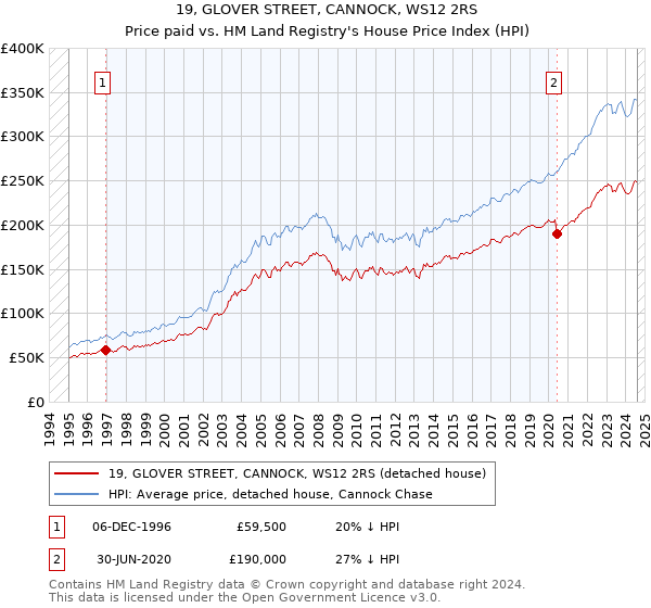 19, GLOVER STREET, CANNOCK, WS12 2RS: Price paid vs HM Land Registry's House Price Index