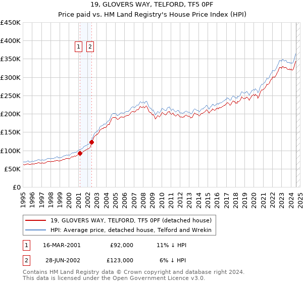 19, GLOVERS WAY, TELFORD, TF5 0PF: Price paid vs HM Land Registry's House Price Index