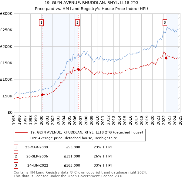 19, GLYN AVENUE, RHUDDLAN, RHYL, LL18 2TG: Price paid vs HM Land Registry's House Price Index