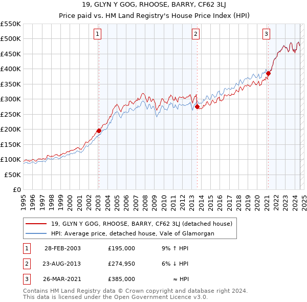 19, GLYN Y GOG, RHOOSE, BARRY, CF62 3LJ: Price paid vs HM Land Registry's House Price Index