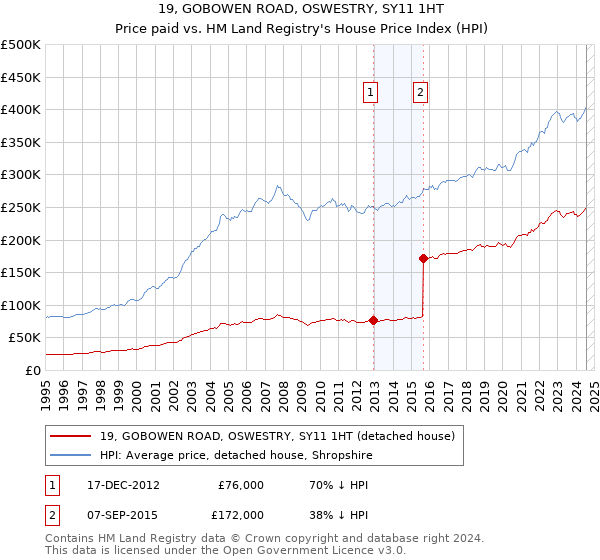 19, GOBOWEN ROAD, OSWESTRY, SY11 1HT: Price paid vs HM Land Registry's House Price Index