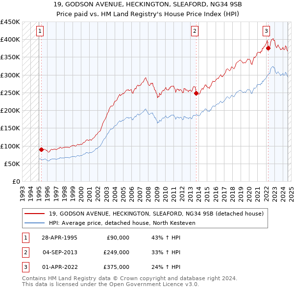 19, GODSON AVENUE, HECKINGTON, SLEAFORD, NG34 9SB: Price paid vs HM Land Registry's House Price Index