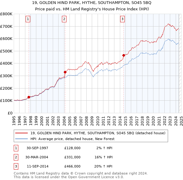 19, GOLDEN HIND PARK, HYTHE, SOUTHAMPTON, SO45 5BQ: Price paid vs HM Land Registry's House Price Index