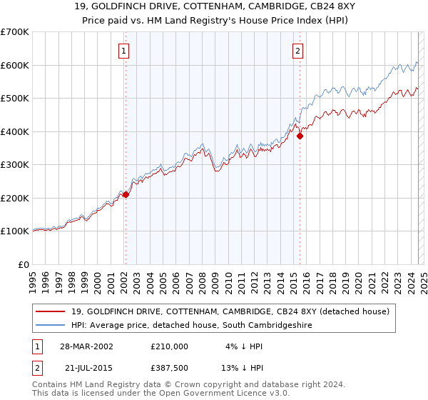 19, GOLDFINCH DRIVE, COTTENHAM, CAMBRIDGE, CB24 8XY: Price paid vs HM Land Registry's House Price Index