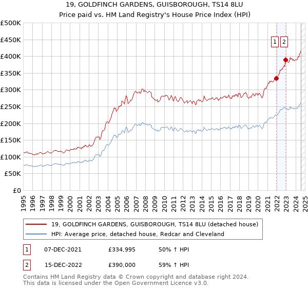 19, GOLDFINCH GARDENS, GUISBOROUGH, TS14 8LU: Price paid vs HM Land Registry's House Price Index