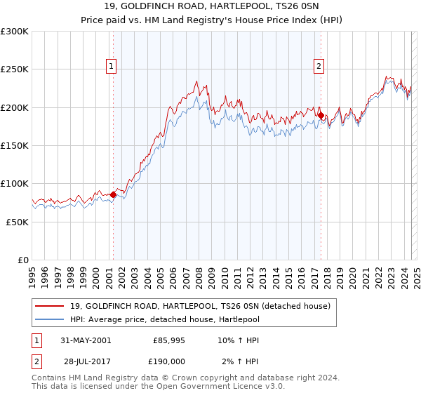 19, GOLDFINCH ROAD, HARTLEPOOL, TS26 0SN: Price paid vs HM Land Registry's House Price Index