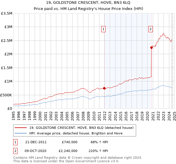 19, GOLDSTONE CRESCENT, HOVE, BN3 6LQ: Price paid vs HM Land Registry's House Price Index