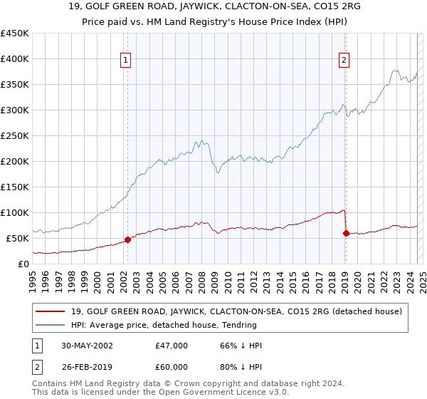 19, GOLF GREEN ROAD, JAYWICK, CLACTON-ON-SEA, CO15 2RG: Price paid vs HM Land Registry's House Price Index