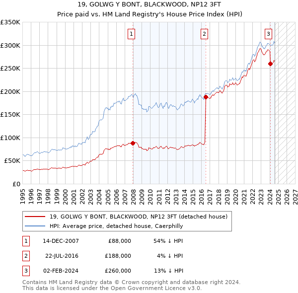 19, GOLWG Y BONT, BLACKWOOD, NP12 3FT: Price paid vs HM Land Registry's House Price Index