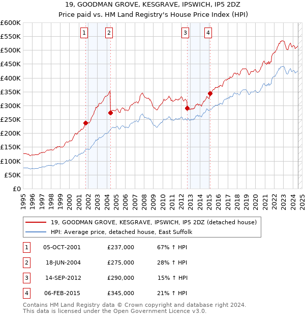 19, GOODMAN GROVE, KESGRAVE, IPSWICH, IP5 2DZ: Price paid vs HM Land Registry's House Price Index