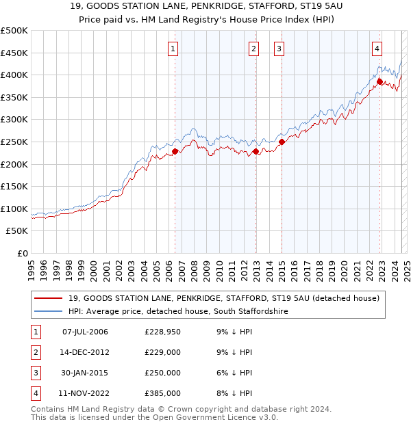 19, GOODS STATION LANE, PENKRIDGE, STAFFORD, ST19 5AU: Price paid vs HM Land Registry's House Price Index