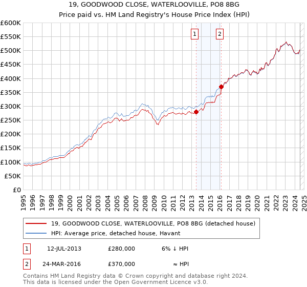 19, GOODWOOD CLOSE, WATERLOOVILLE, PO8 8BG: Price paid vs HM Land Registry's House Price Index