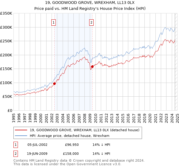 19, GOODWOOD GROVE, WREXHAM, LL13 0LX: Price paid vs HM Land Registry's House Price Index