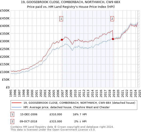 19, GOOSEBROOK CLOSE, COMBERBACH, NORTHWICH, CW9 6BX: Price paid vs HM Land Registry's House Price Index